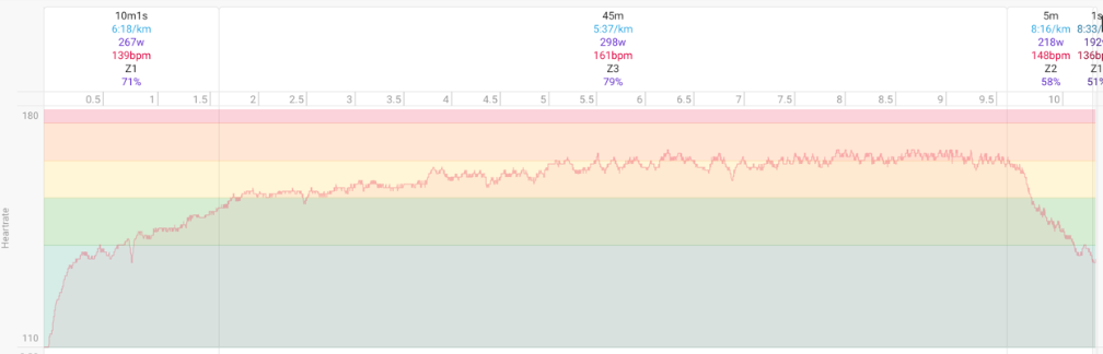 Heart rate chart from April 9 run test — 45 min at 5:37/km, HR climbing from Z1 to Z3, averaging 161 BPM